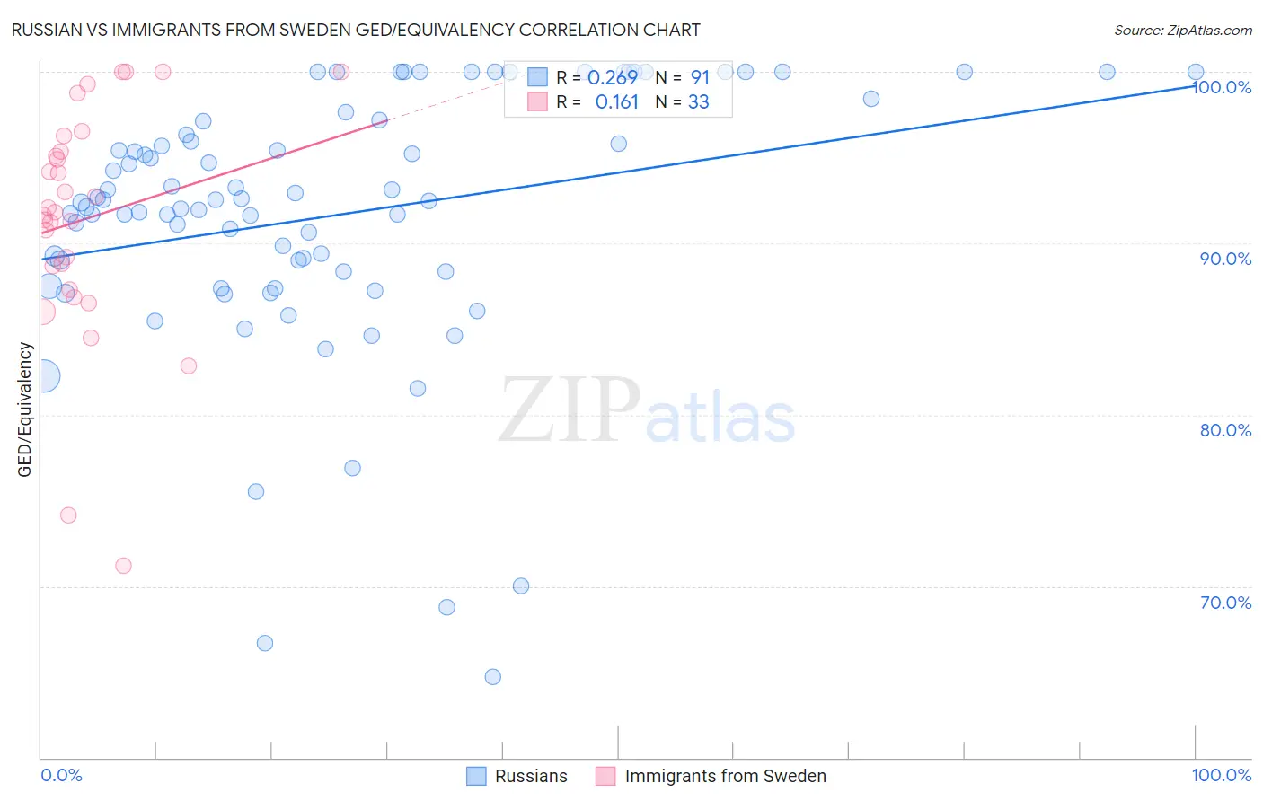 Russian vs Immigrants from Sweden GED/Equivalency