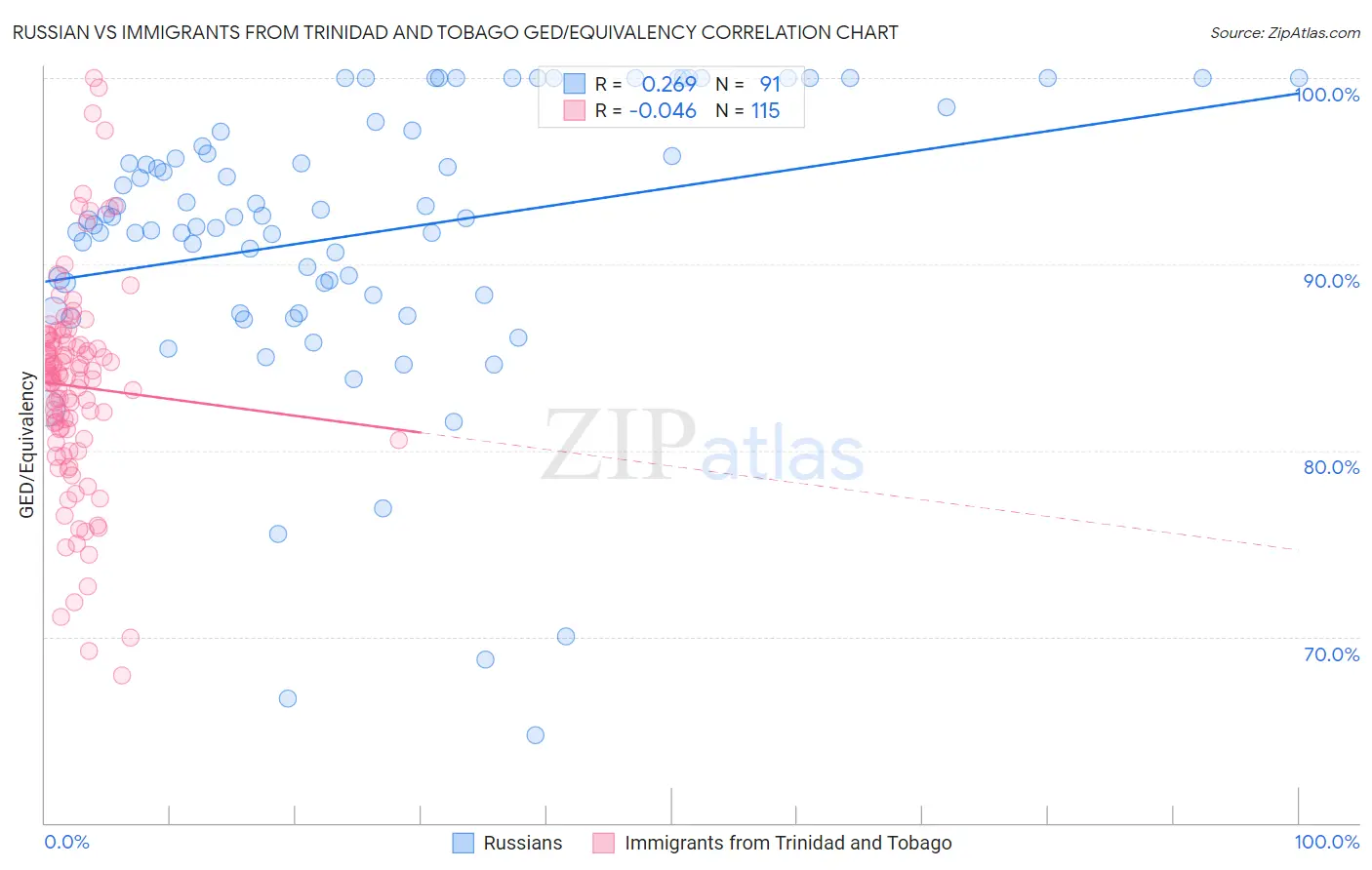 Russian vs Immigrants from Trinidad and Tobago GED/Equivalency