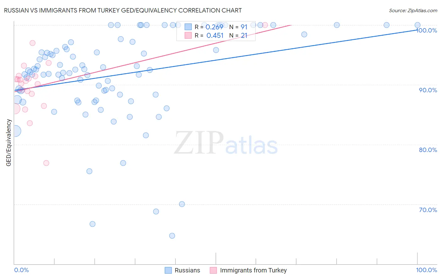 Russian vs Immigrants from Turkey GED/Equivalency
