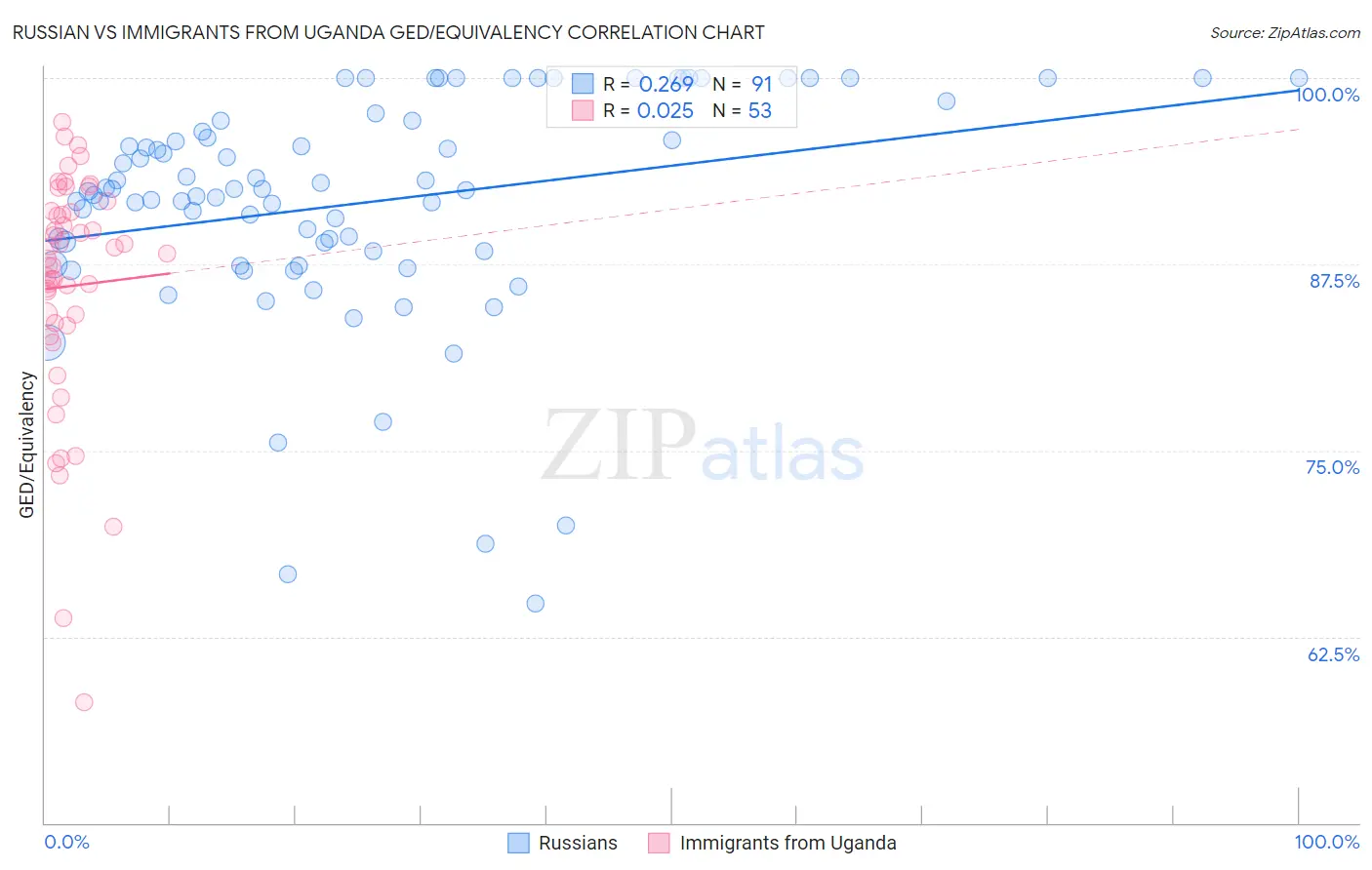 Russian vs Immigrants from Uganda GED/Equivalency