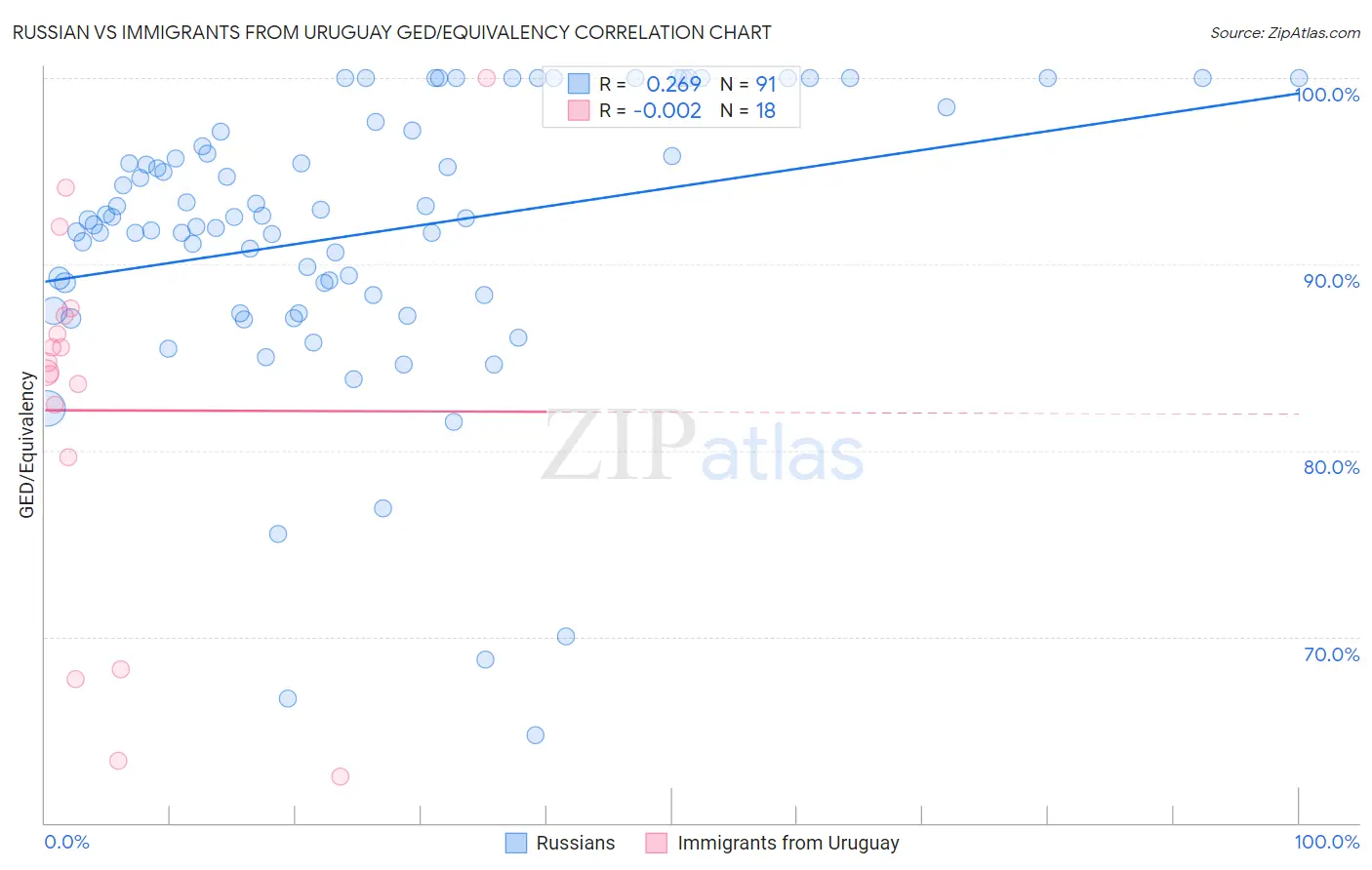 Russian vs Immigrants from Uruguay GED/Equivalency