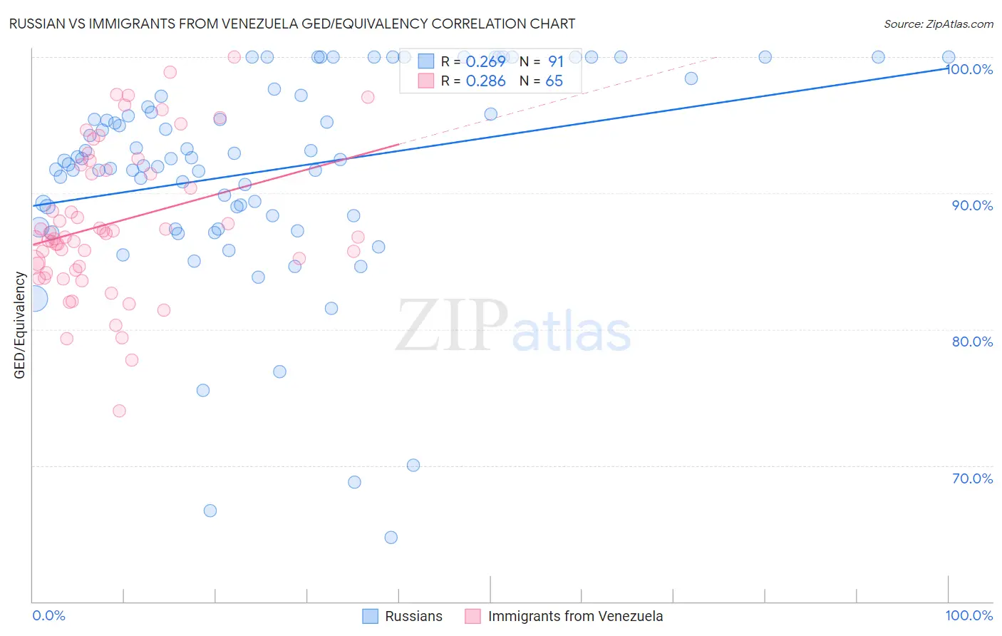 Russian vs Immigrants from Venezuela GED/Equivalency