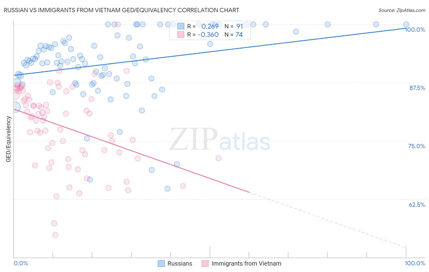 Russian vs Immigrants from Vietnam GED/Equivalency