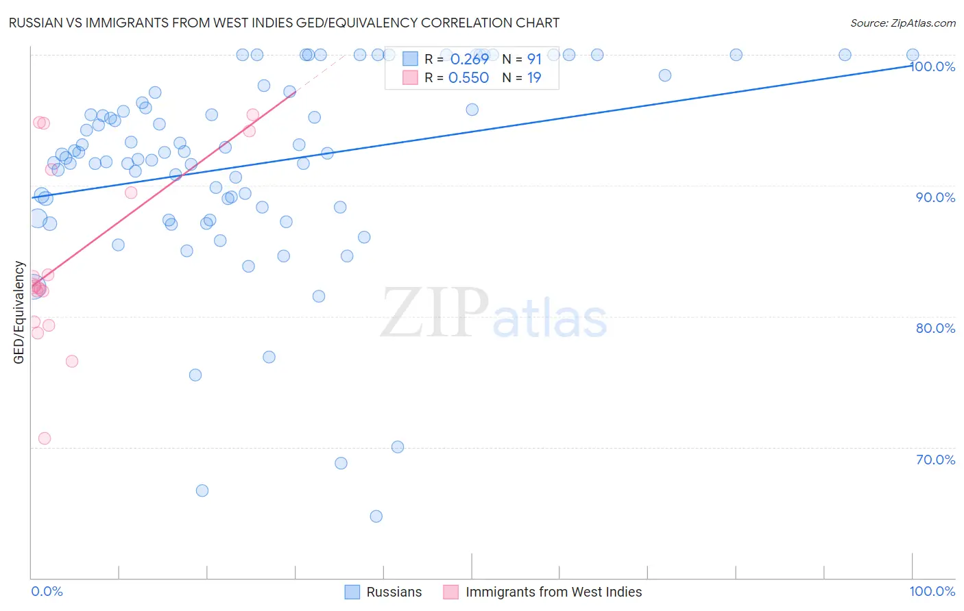 Russian vs Immigrants from West Indies GED/Equivalency