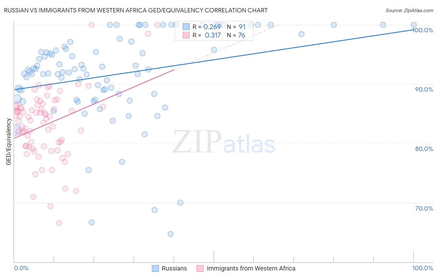 Russian vs Immigrants from Western Africa GED/Equivalency