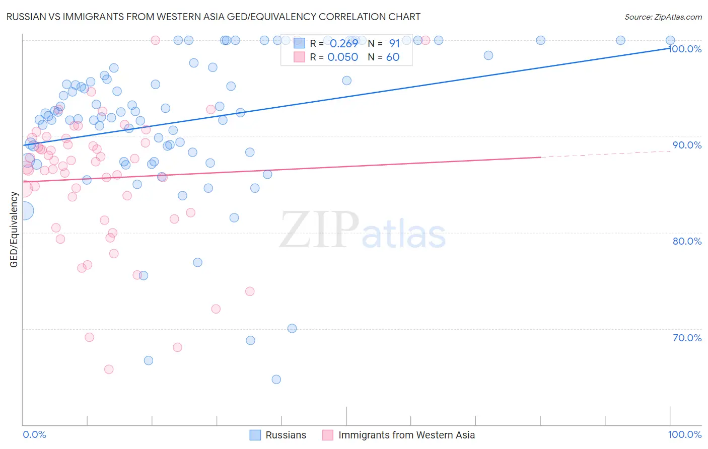 Russian vs Immigrants from Western Asia GED/Equivalency