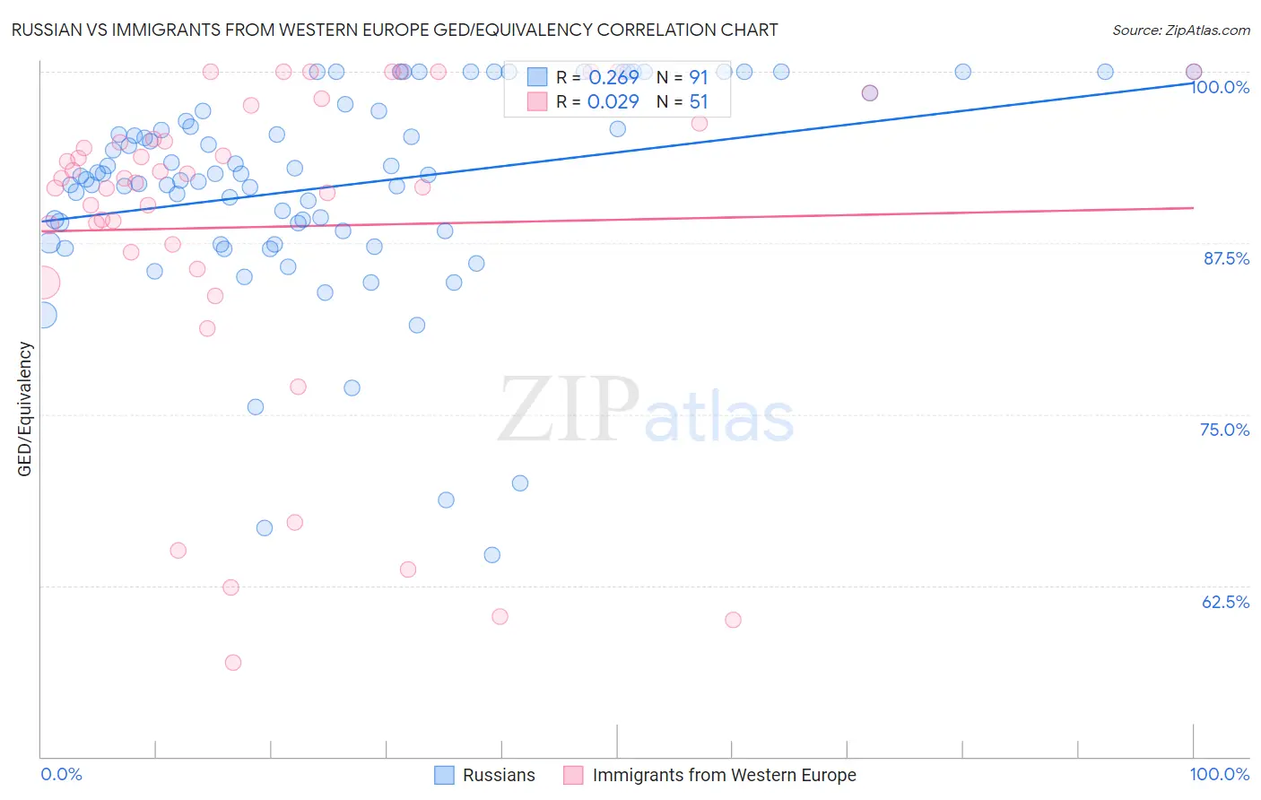 Russian vs Immigrants from Western Europe GED/Equivalency