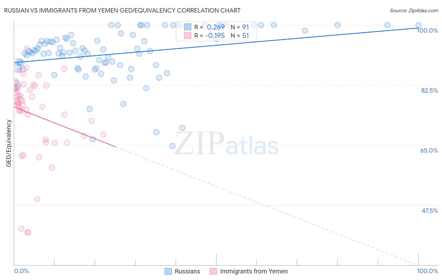 Russian vs Immigrants from Yemen GED/Equivalency