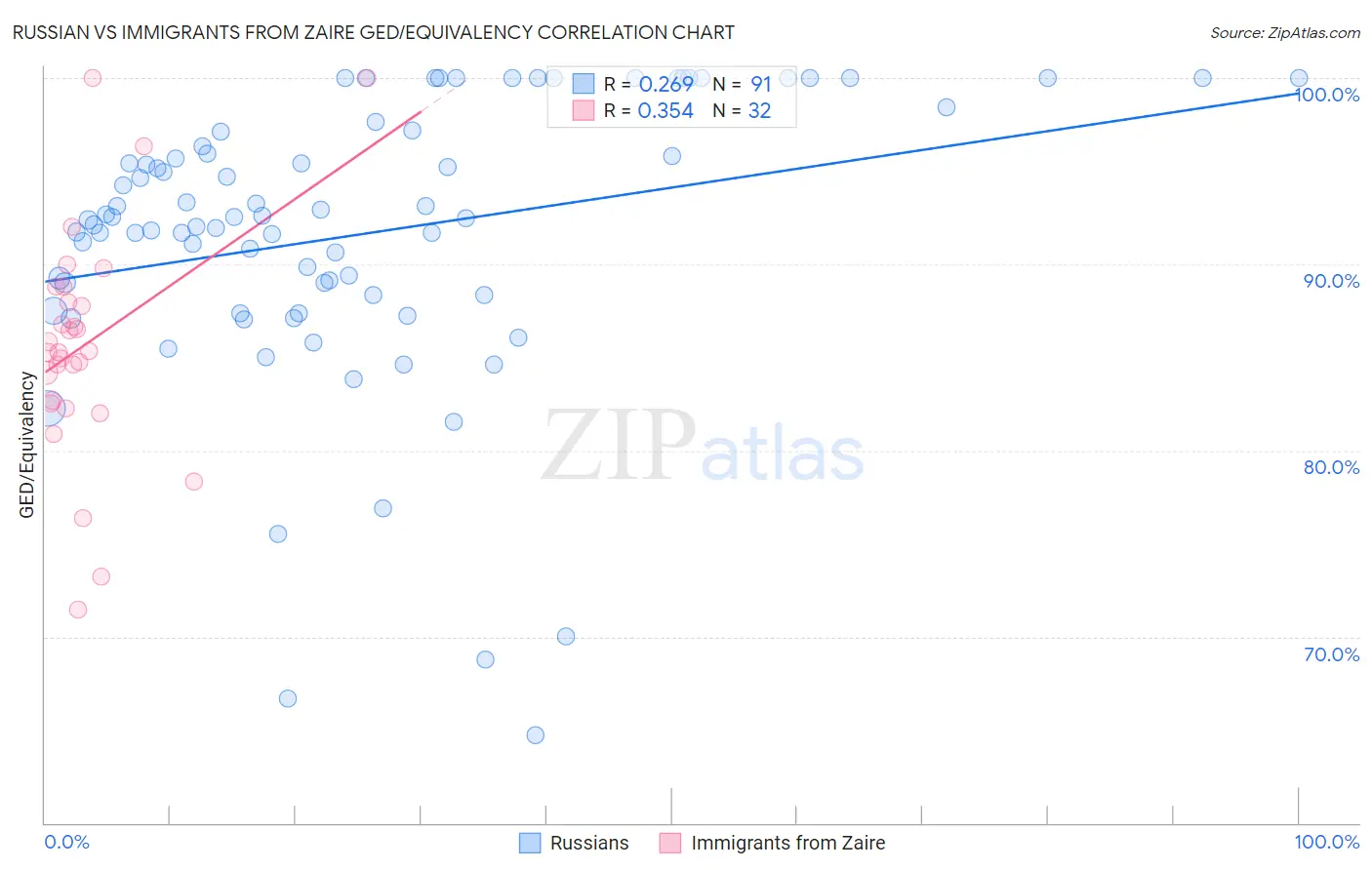 Russian vs Immigrants from Zaire GED/Equivalency