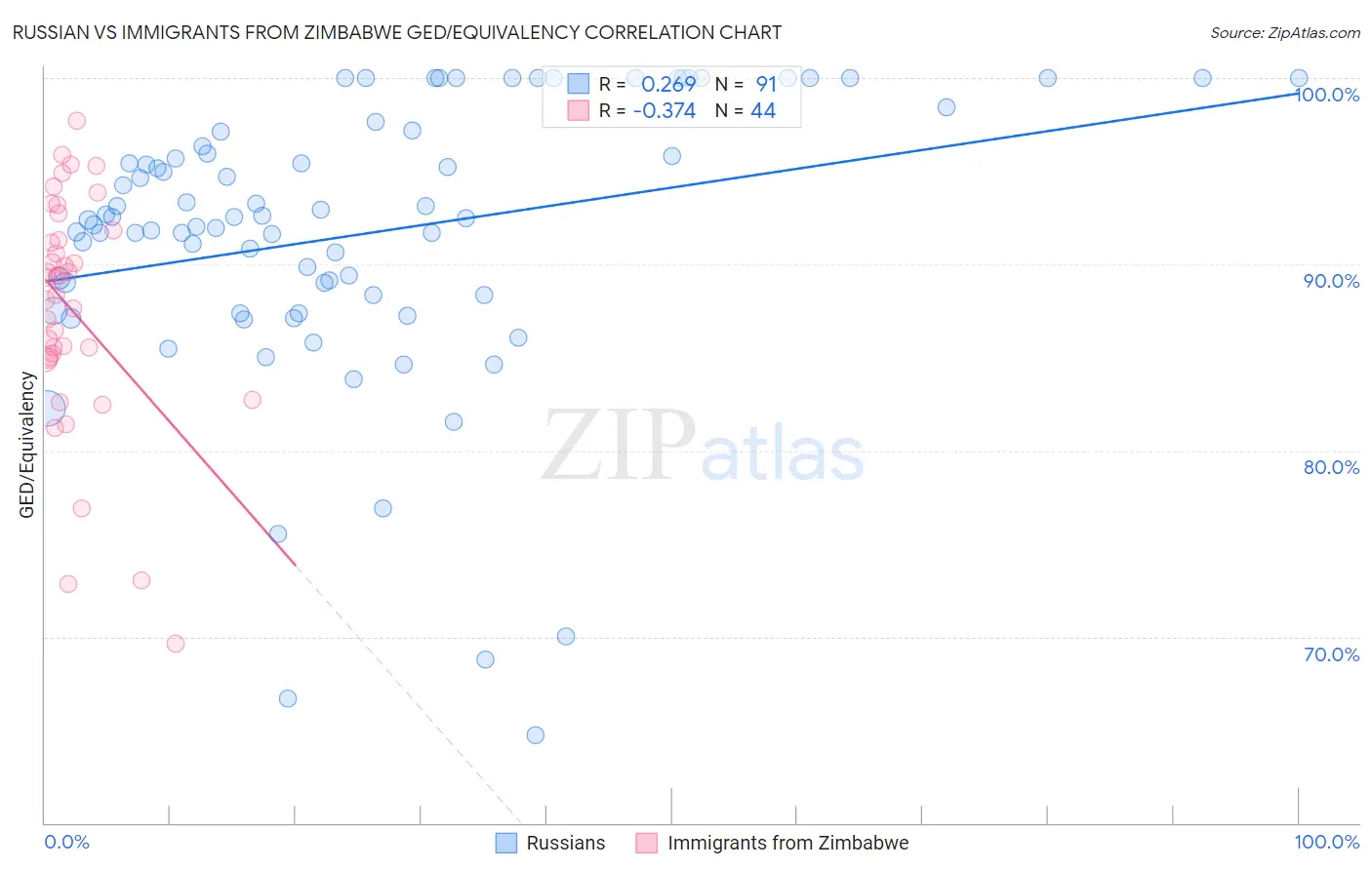 Russian vs Immigrants from Zimbabwe GED/Equivalency