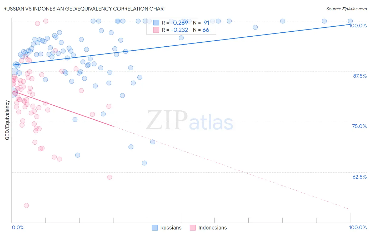 Russian vs Indonesian GED/Equivalency