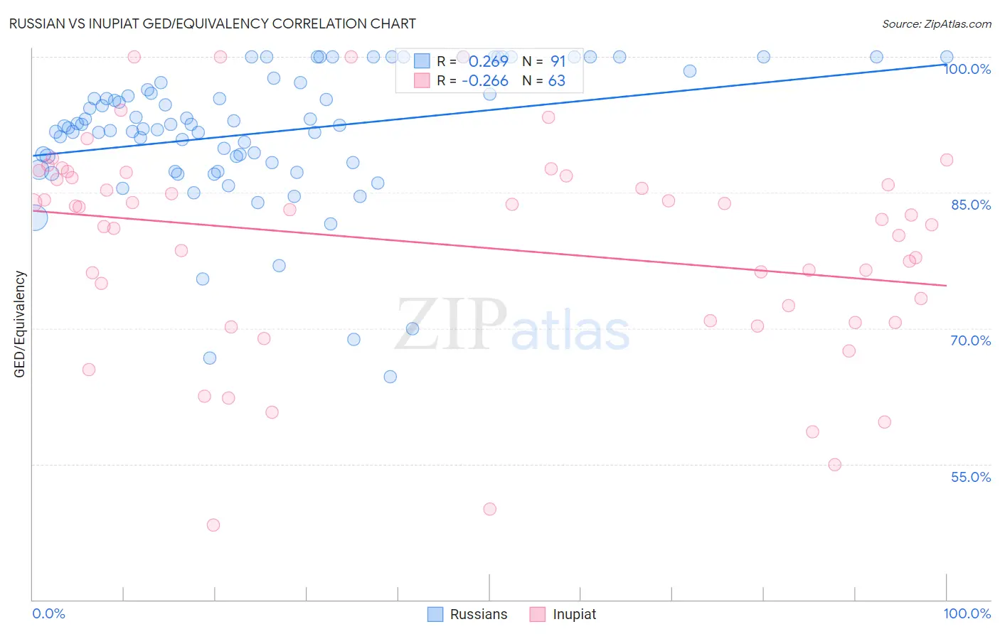 Russian vs Inupiat GED/Equivalency