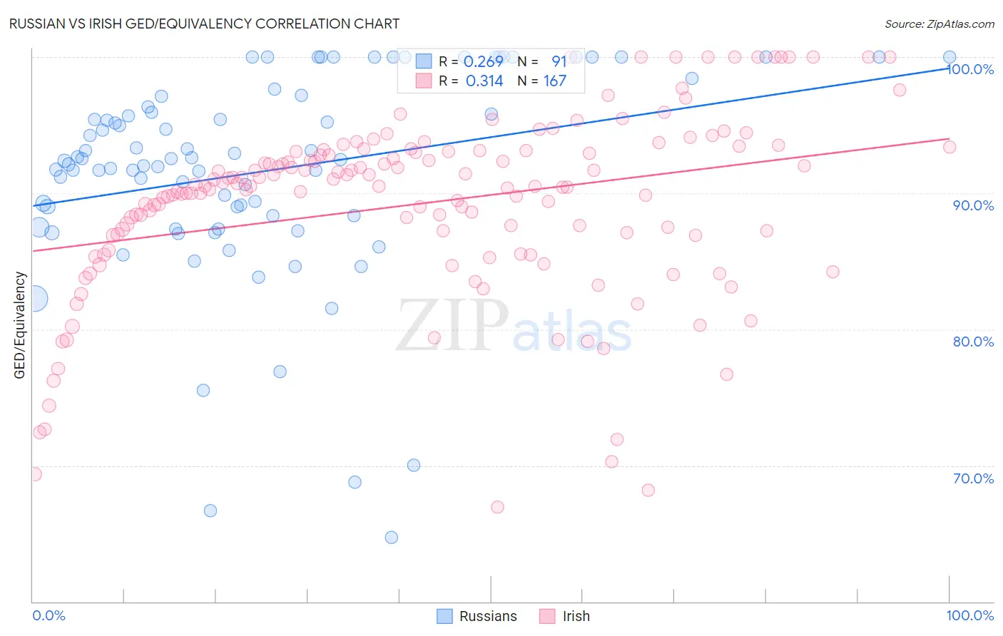 Russian vs Irish GED/Equivalency