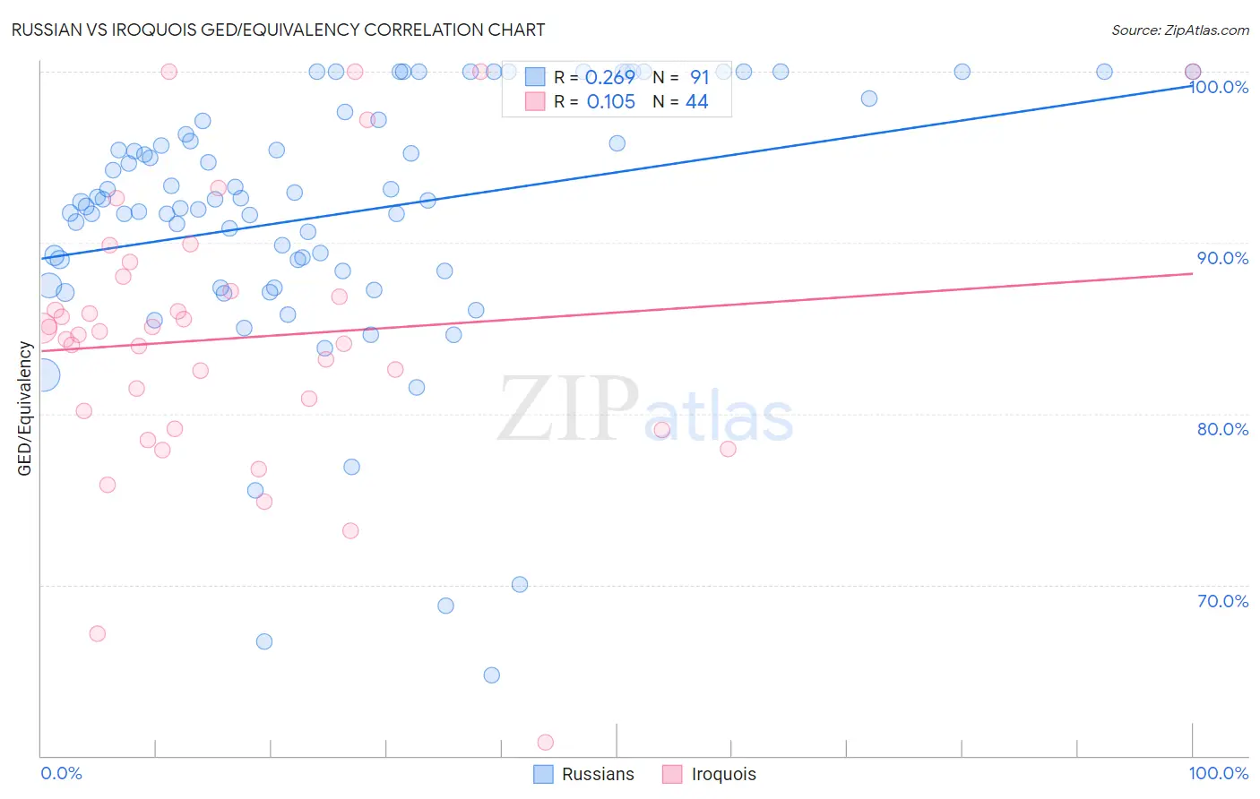 Russian vs Iroquois GED/Equivalency