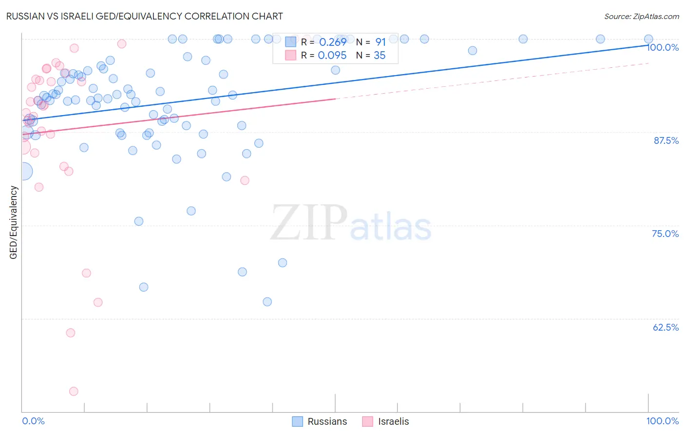 Russian vs Israeli GED/Equivalency