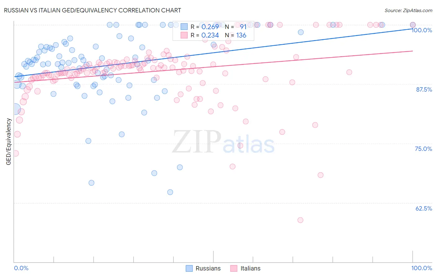 Russian vs Italian GED/Equivalency