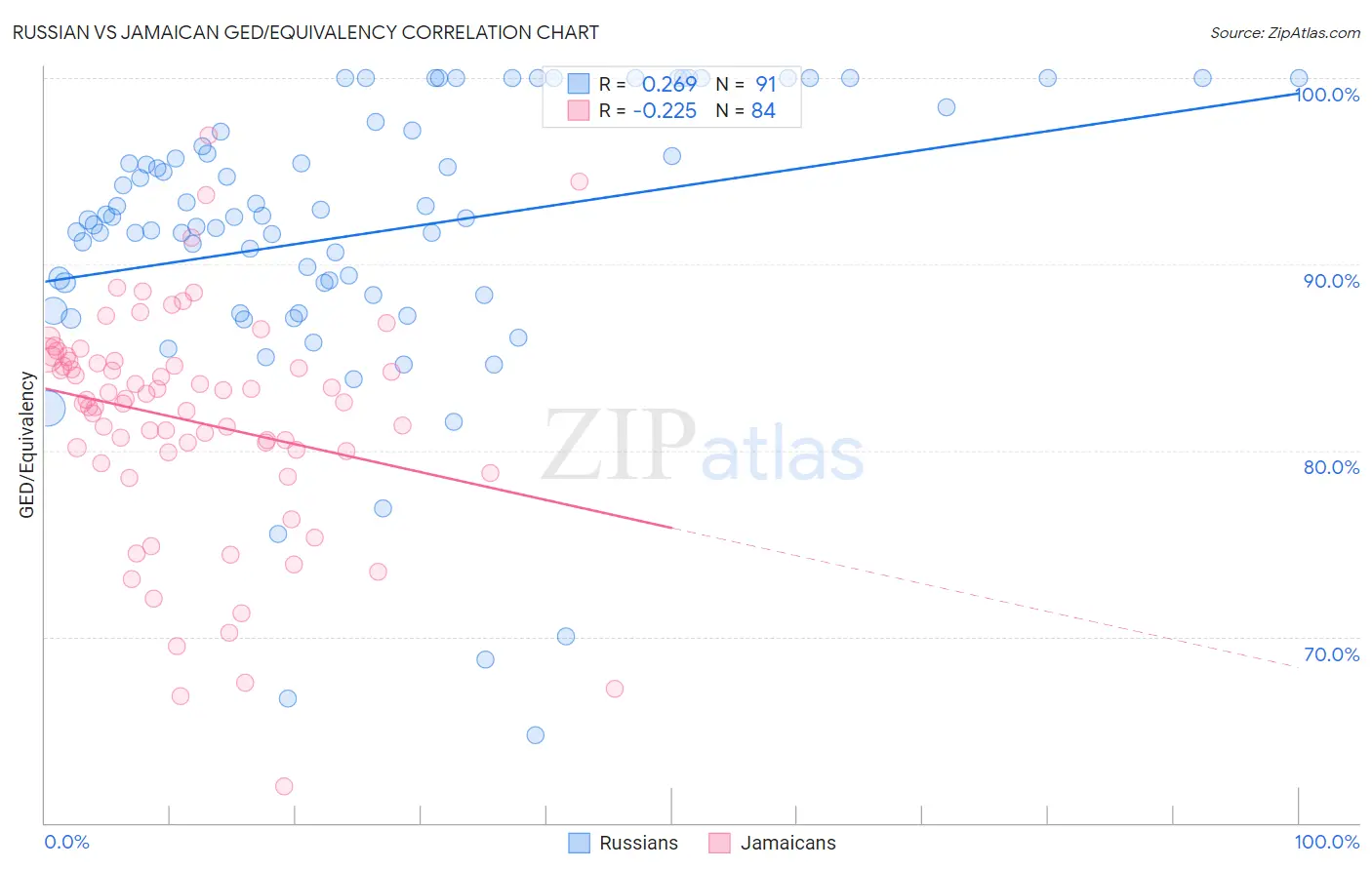 Russian vs Jamaican GED/Equivalency