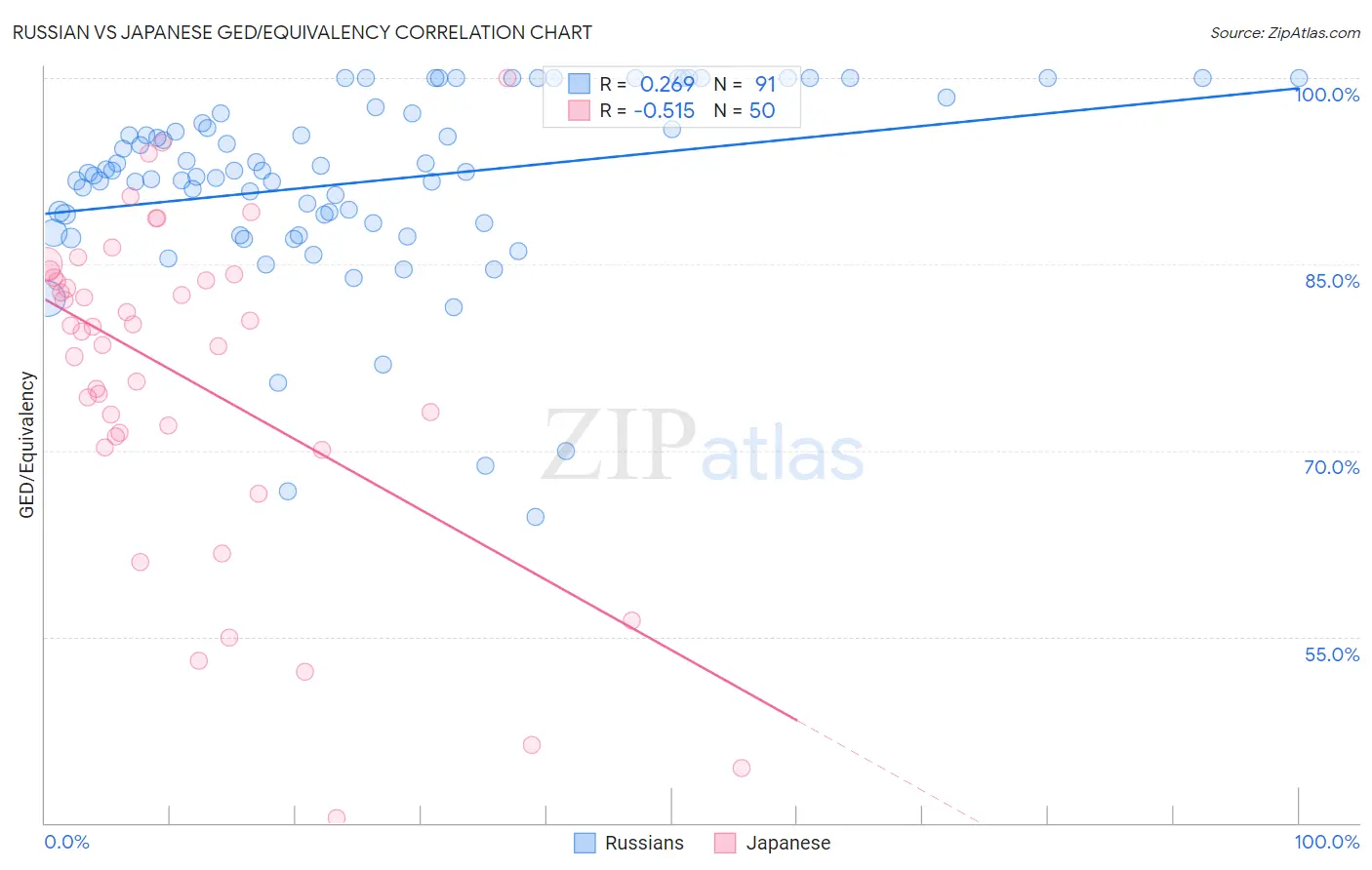 Russian vs Japanese GED/Equivalency
