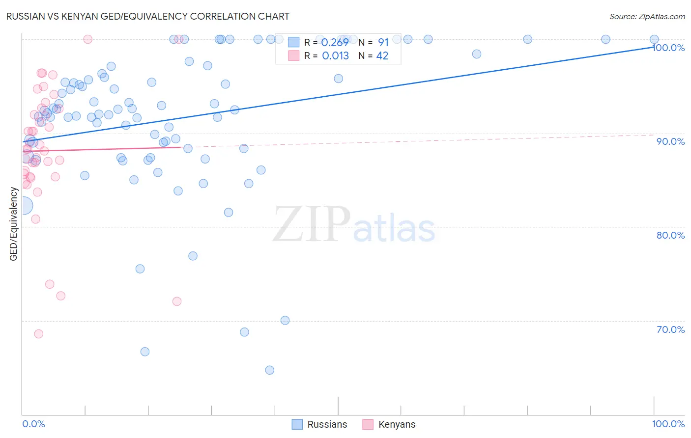 Russian vs Kenyan GED/Equivalency