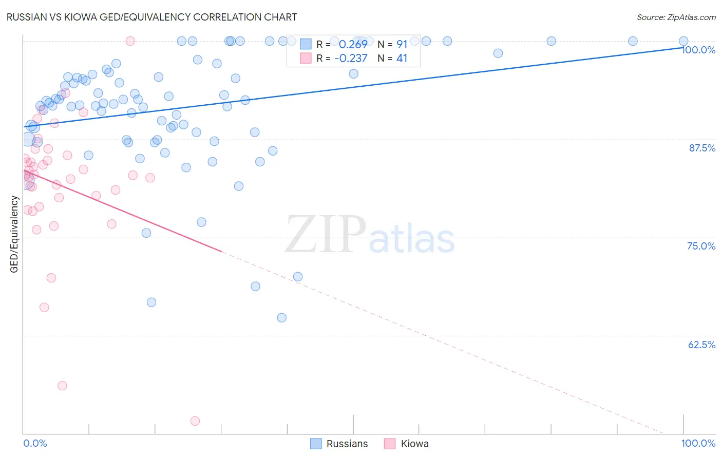 Russian vs Kiowa GED/Equivalency