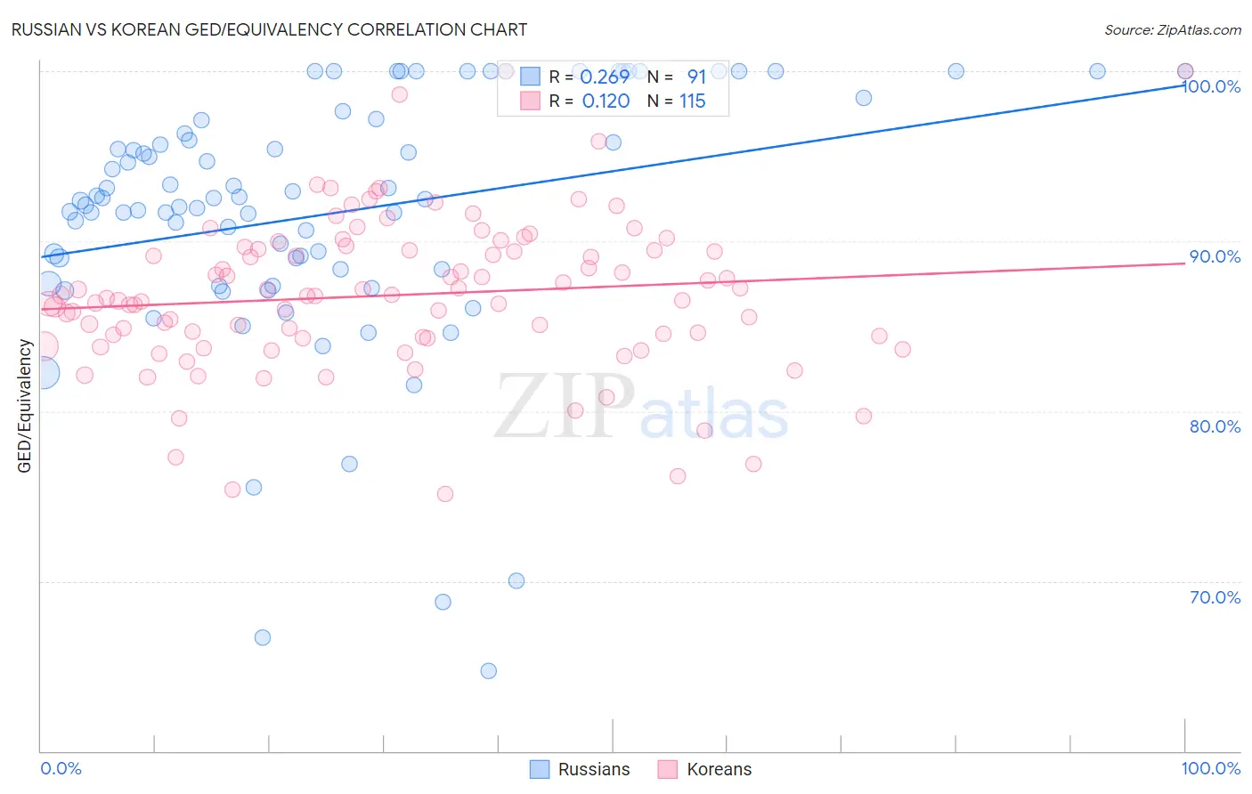 Russian vs Korean GED/Equivalency