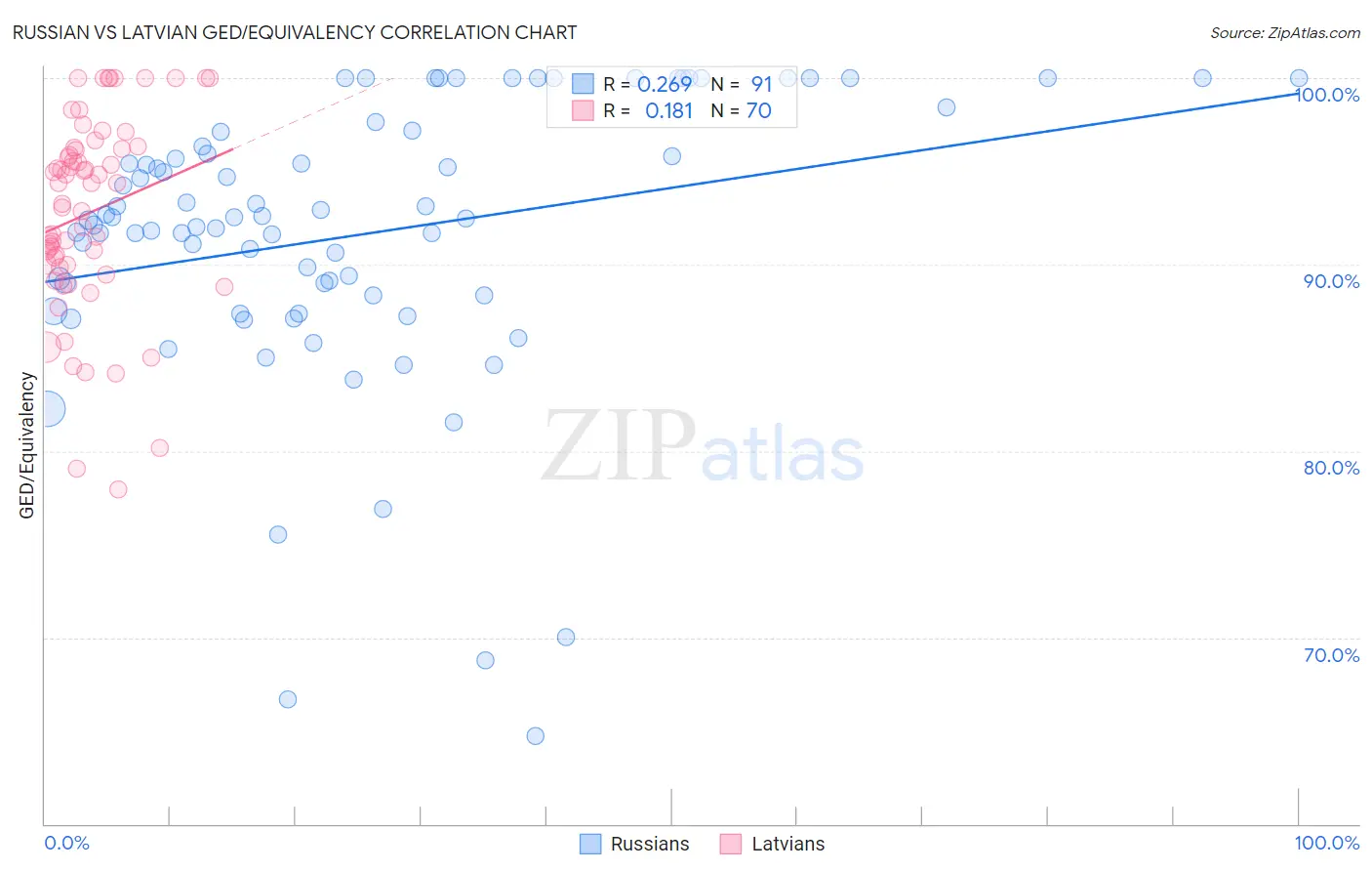 Russian vs Latvian GED/Equivalency