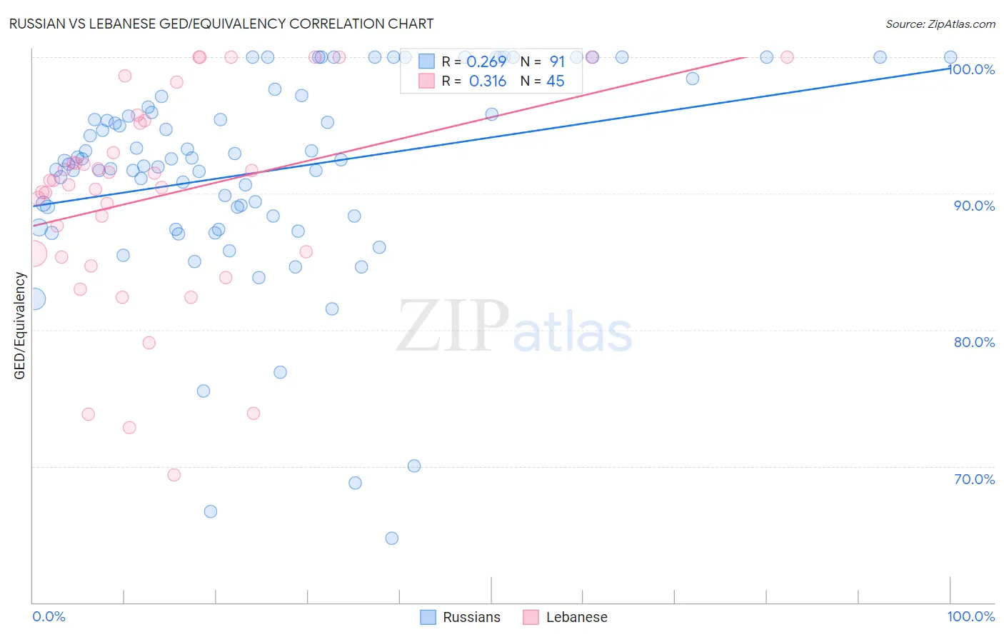 Russian vs Lebanese GED/Equivalency