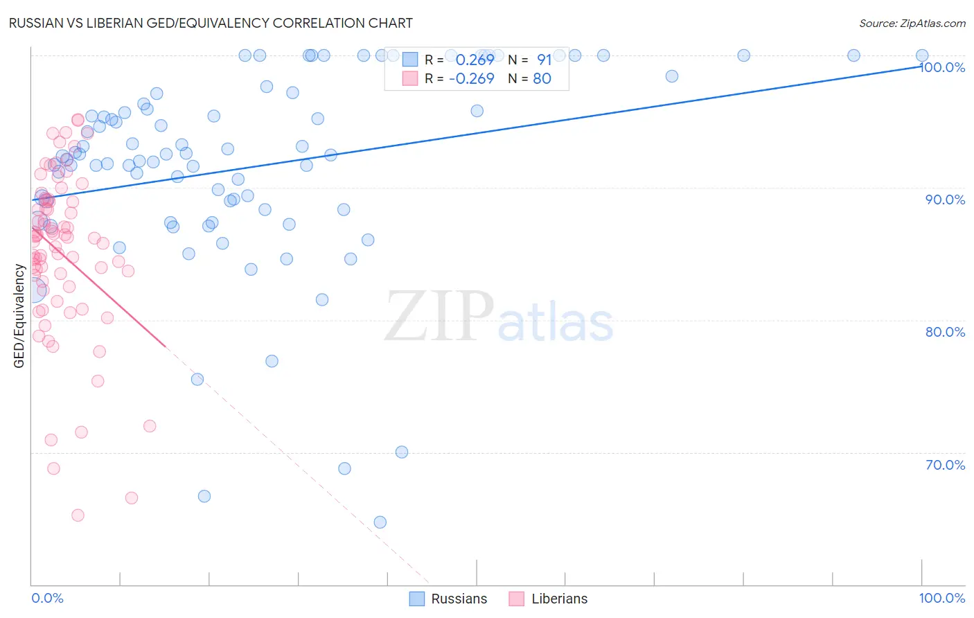 Russian vs Liberian GED/Equivalency