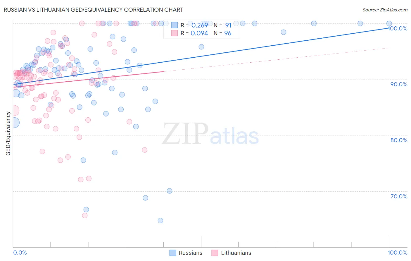 Russian vs Lithuanian GED/Equivalency