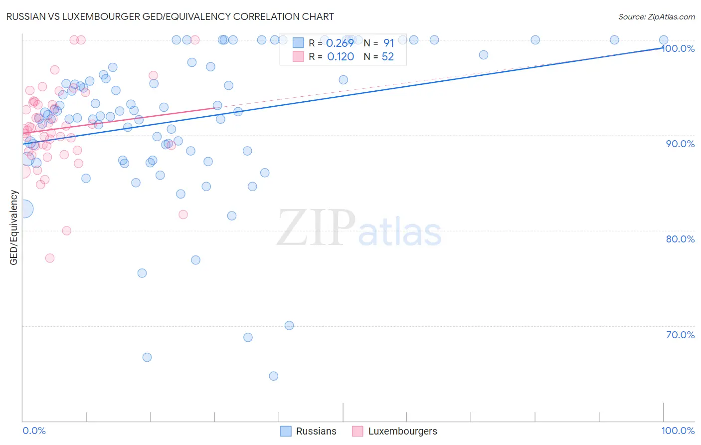 Russian vs Luxembourger GED/Equivalency
