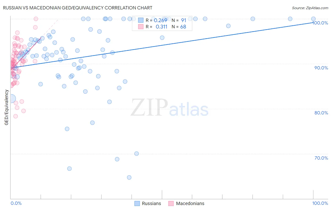 Russian vs Macedonian GED/Equivalency