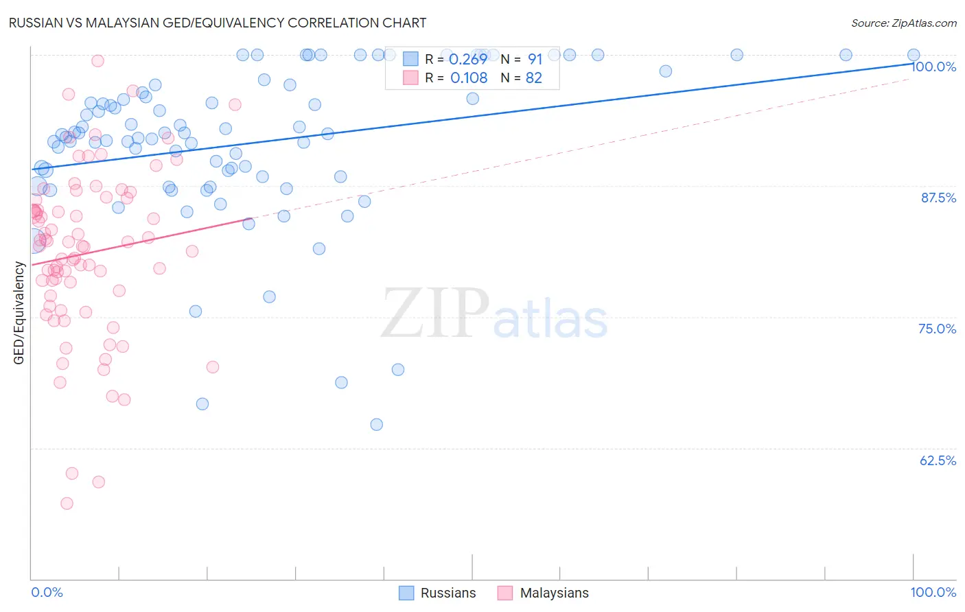 Russian vs Malaysian GED/Equivalency