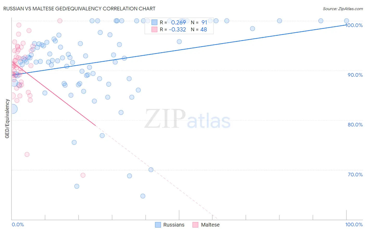 Russian vs Maltese GED/Equivalency