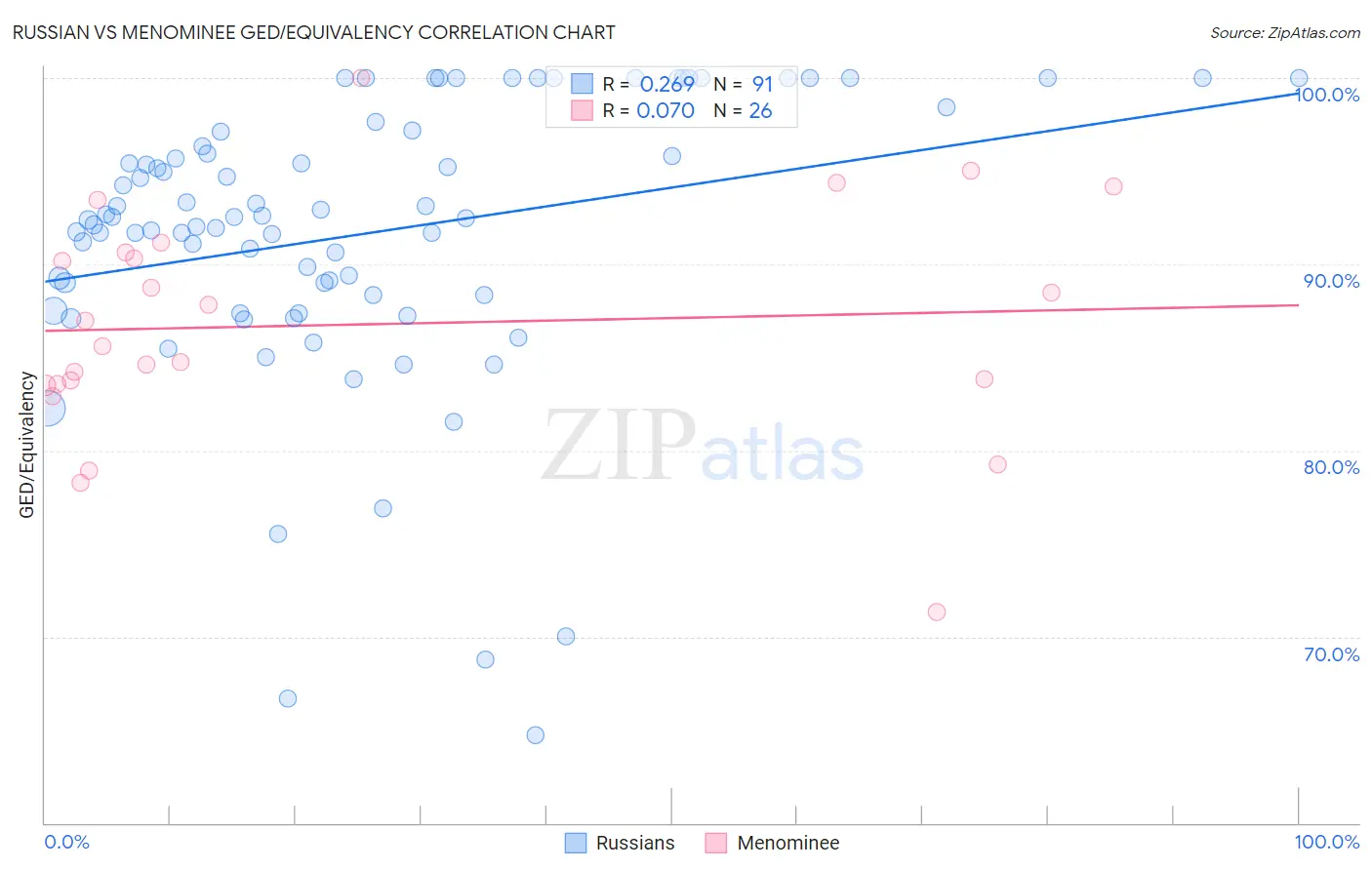 Russian vs Menominee GED/Equivalency