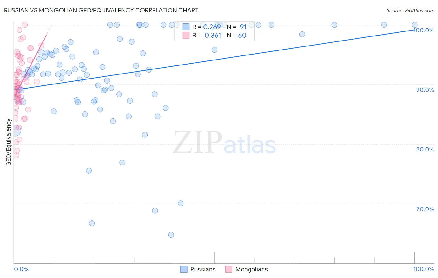 Russian vs Mongolian GED/Equivalency