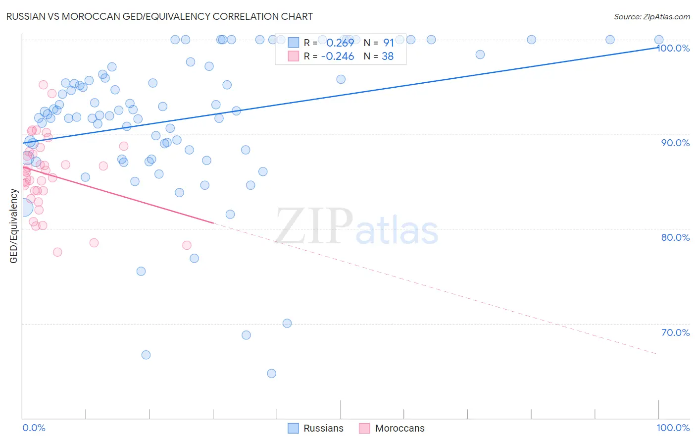 Russian vs Moroccan GED/Equivalency
