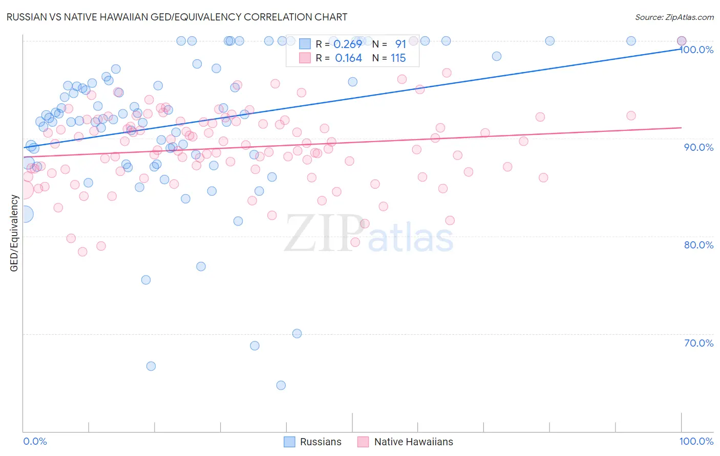 Russian vs Native Hawaiian GED/Equivalency