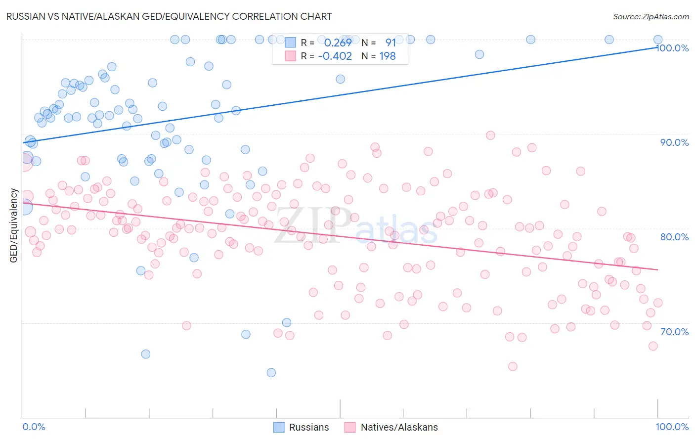 Russian vs Native/Alaskan GED/Equivalency