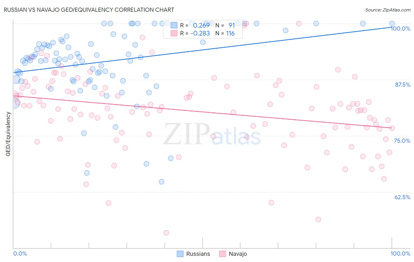 Russian vs Navajo GED/Equivalency