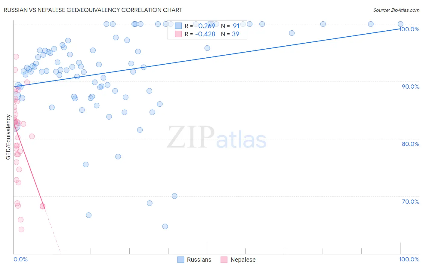 Russian vs Nepalese GED/Equivalency