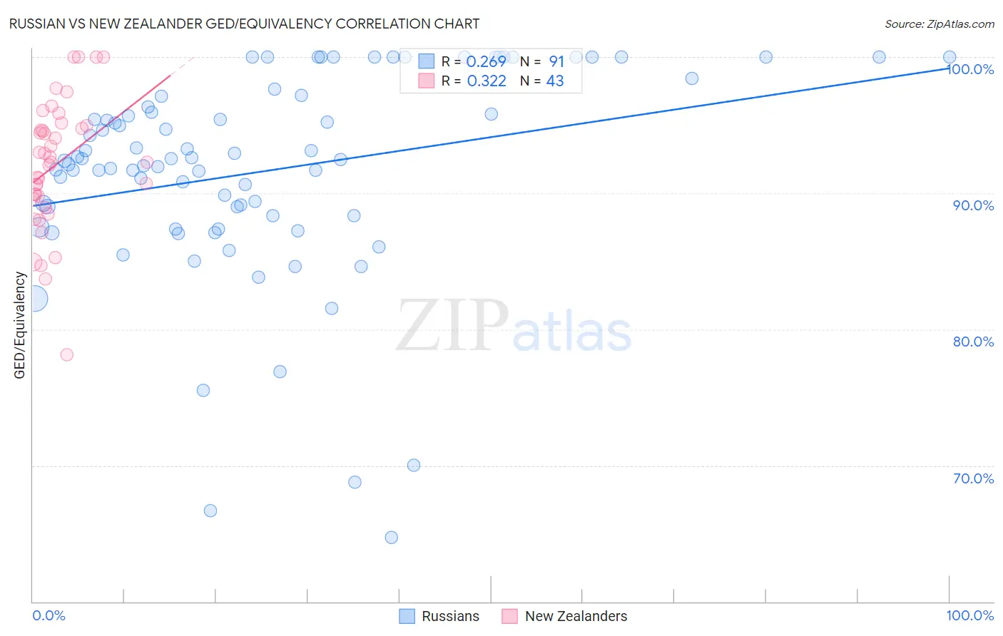 Russian vs New Zealander GED/Equivalency