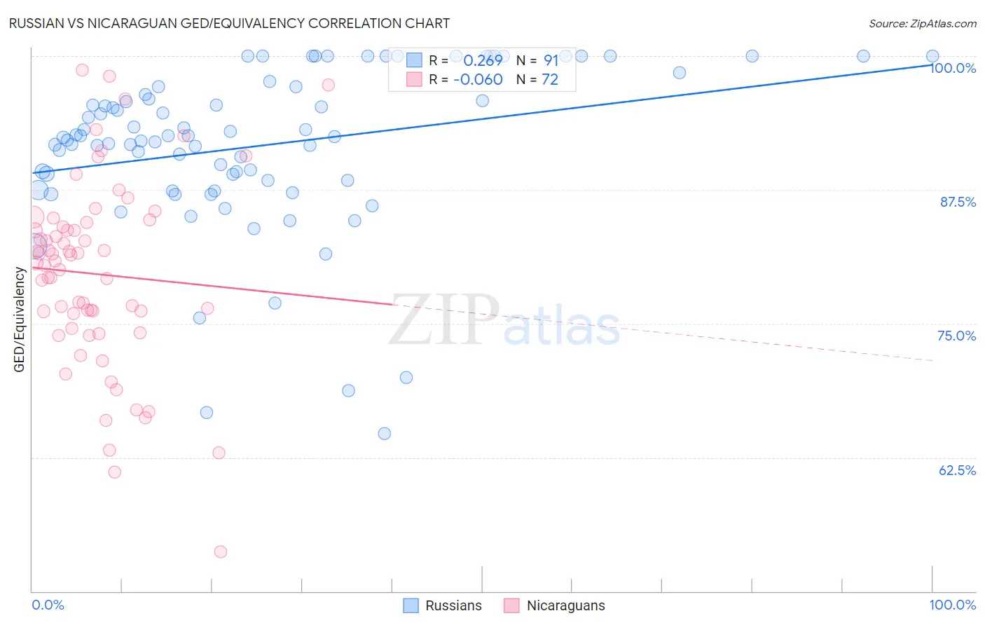Russian vs Nicaraguan GED/Equivalency