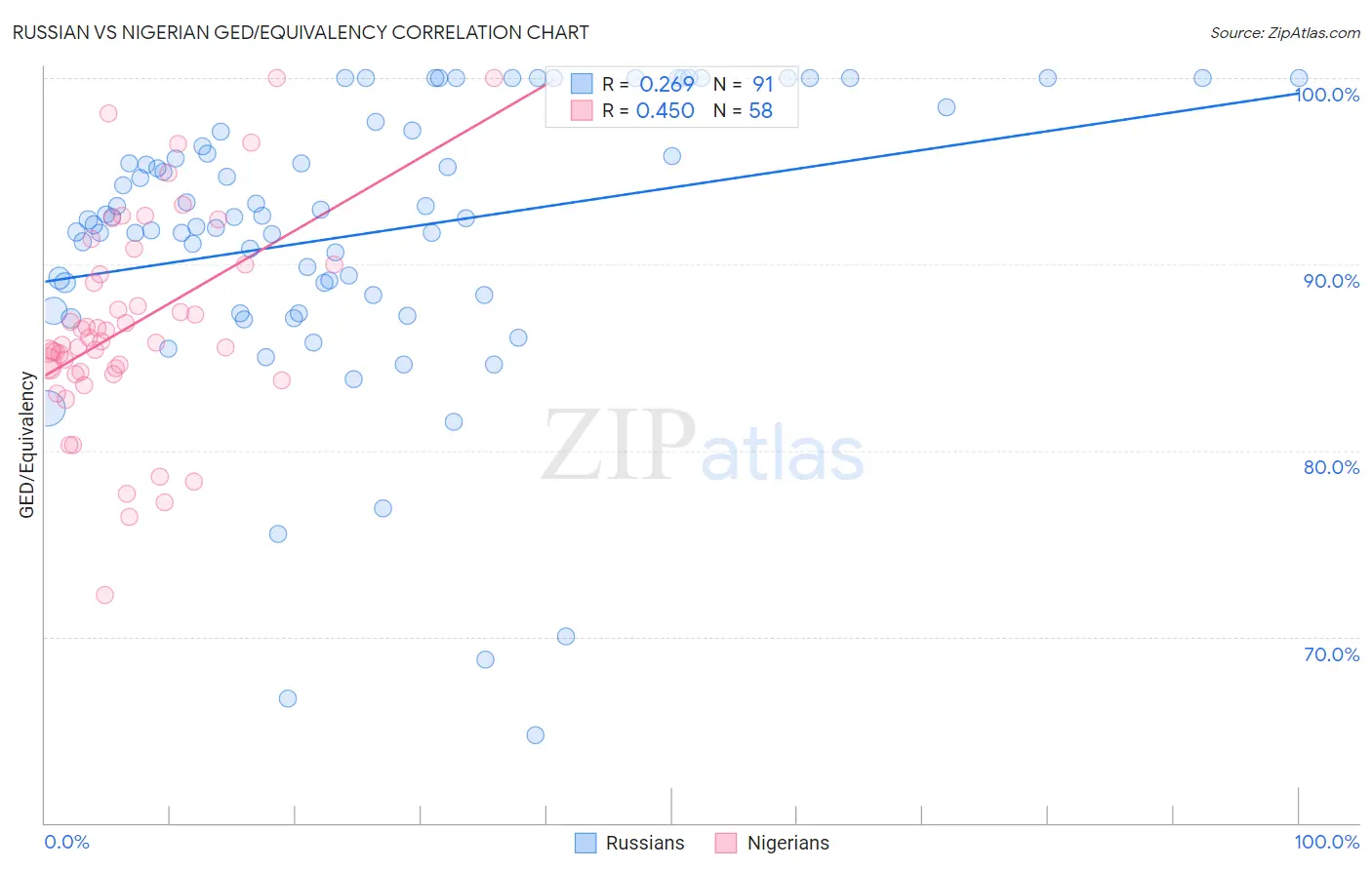 Russian vs Nigerian GED/Equivalency