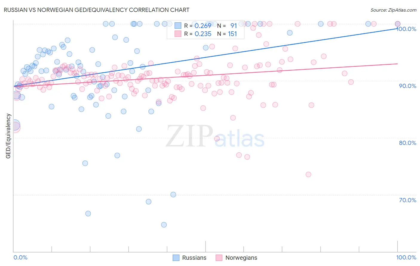 Russian vs Norwegian GED/Equivalency