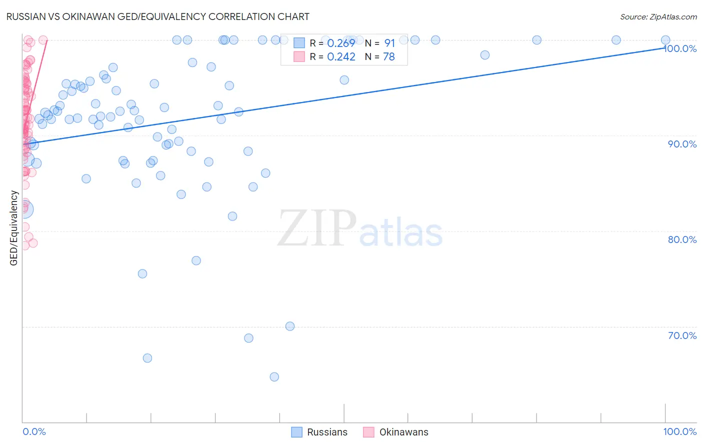 Russian vs Okinawan GED/Equivalency