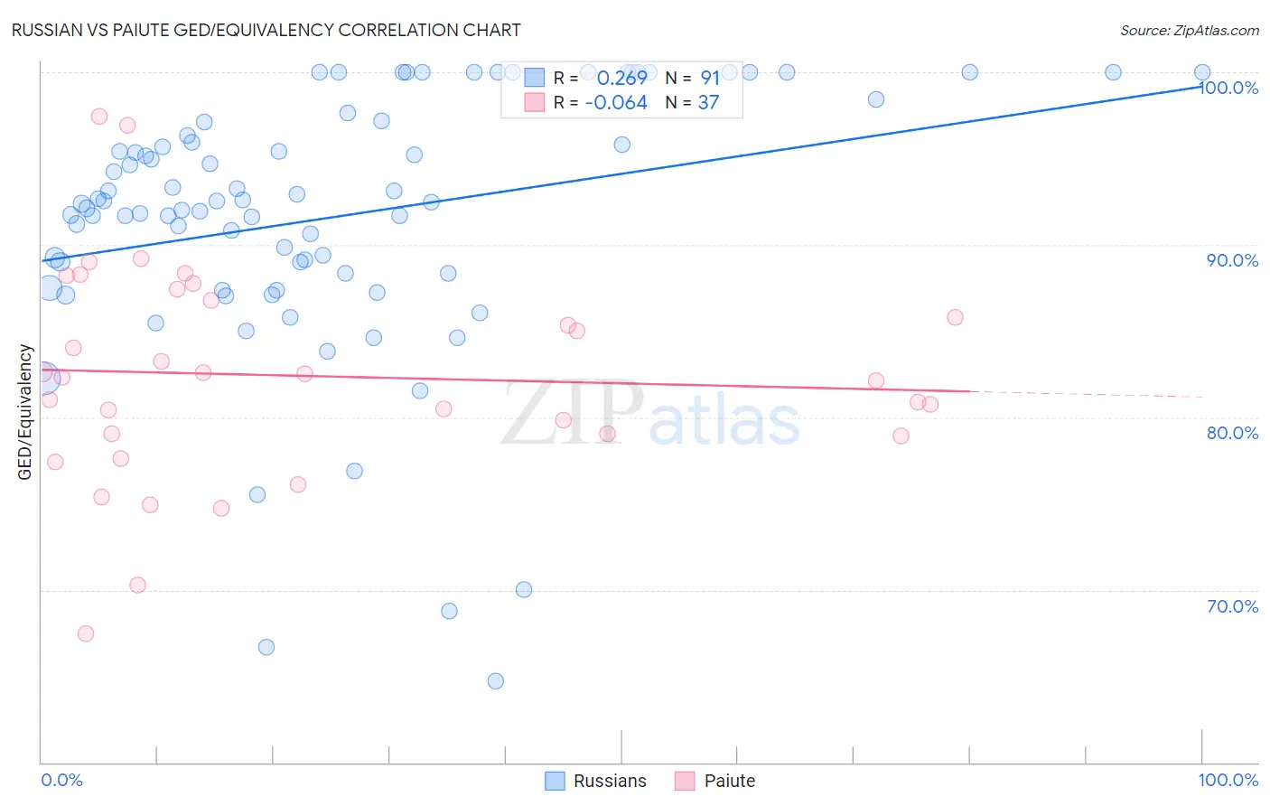 Russian vs Paiute GED/Equivalency