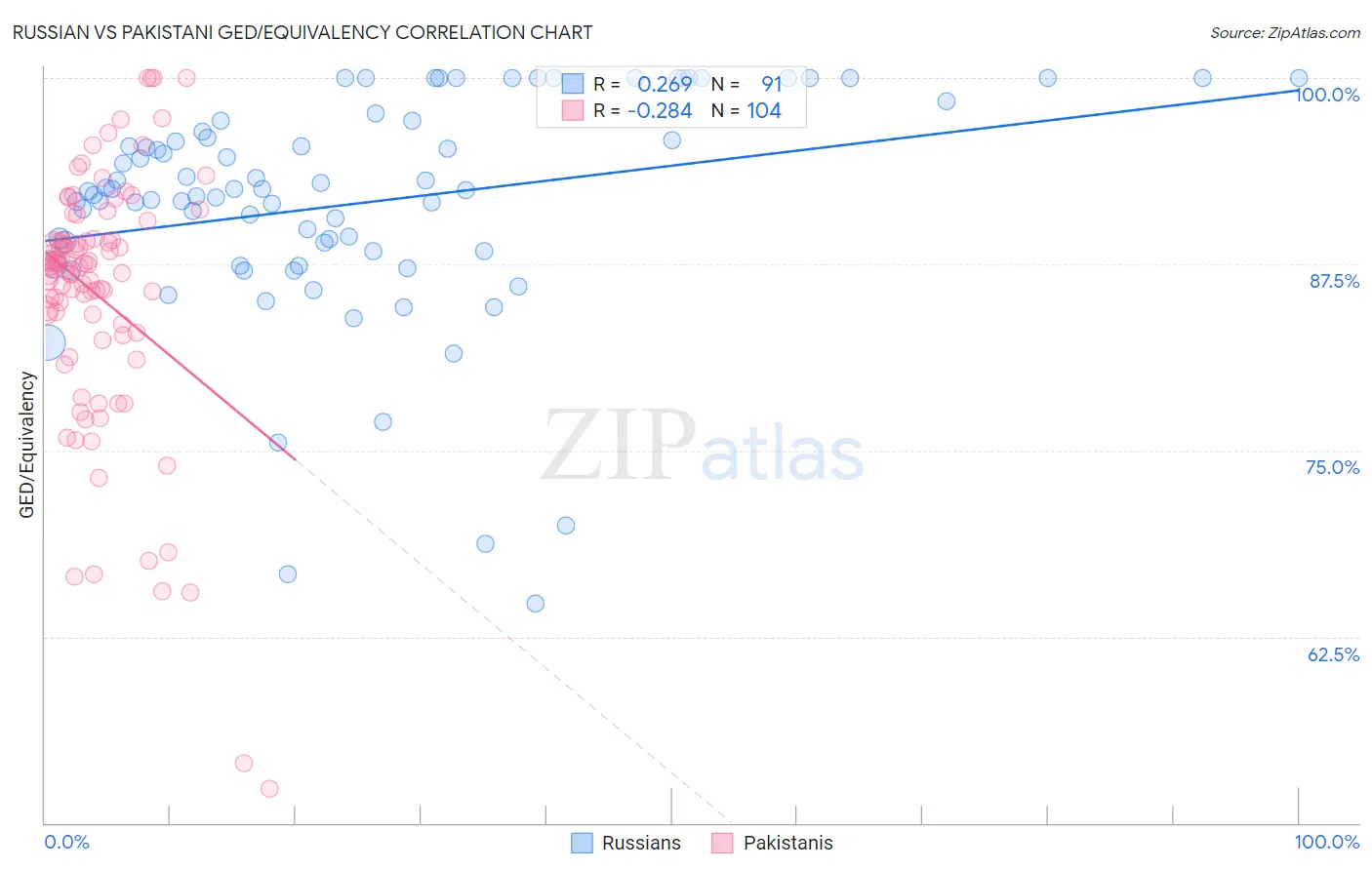 Russian vs Pakistani GED/Equivalency