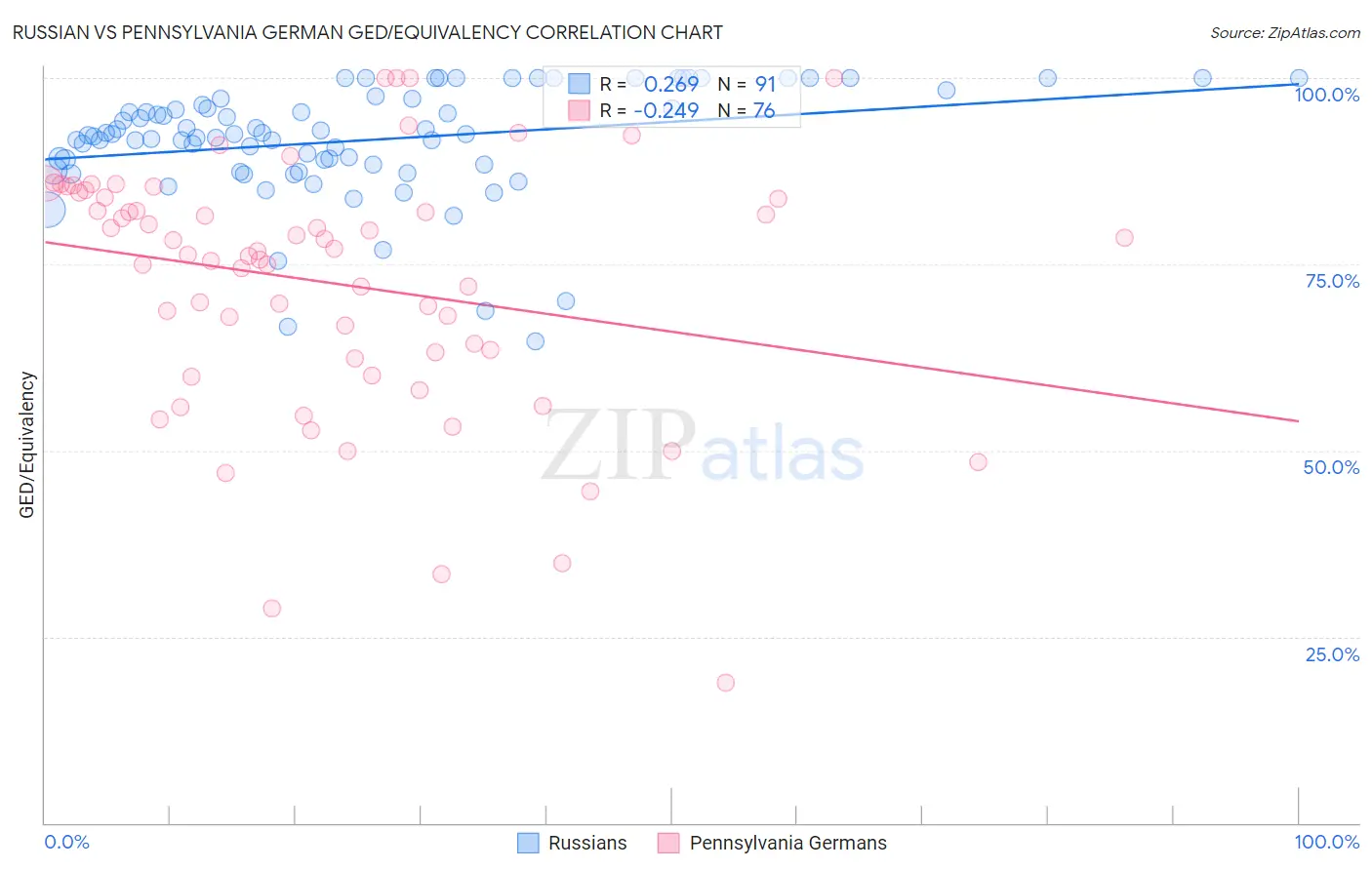 Russian vs Pennsylvania German GED/Equivalency