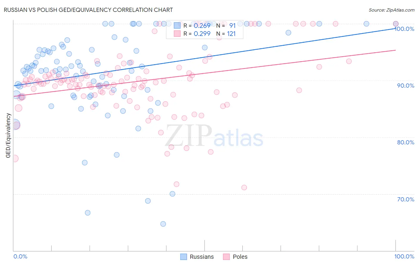 Russian vs Polish GED/Equivalency