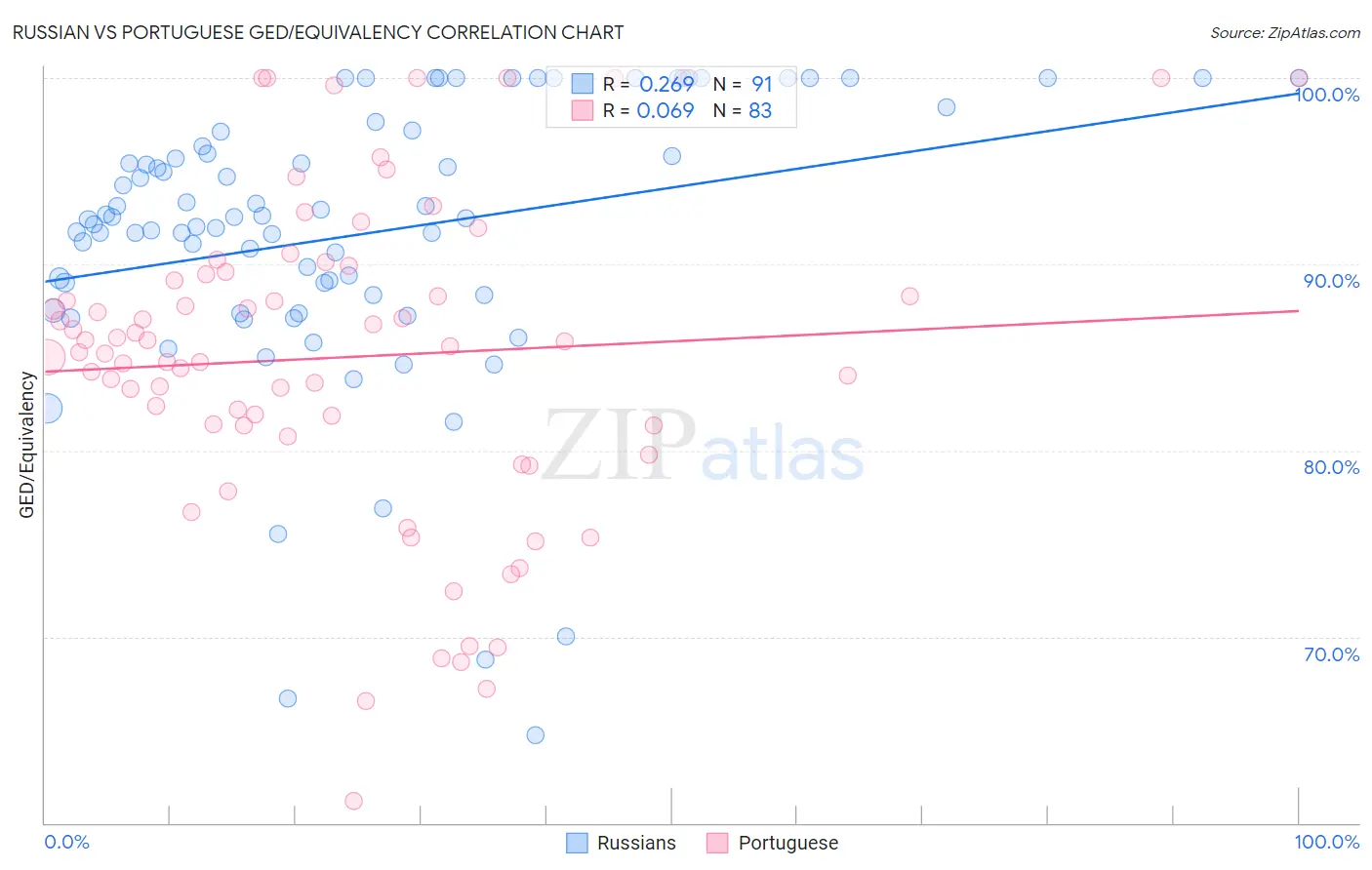 Russian vs Portuguese GED/Equivalency